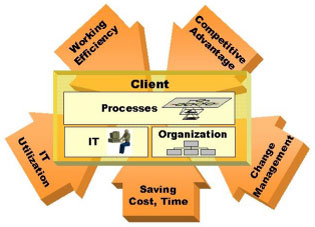 Our vision - Improve clients situation with BPM