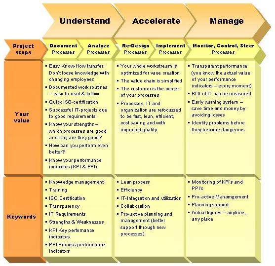 Business Process Management - Value and Keywords in Detail