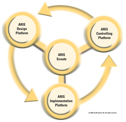 ARIS tool familiy